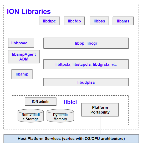 ION Libraries