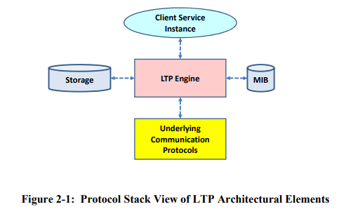 LTP Architecture